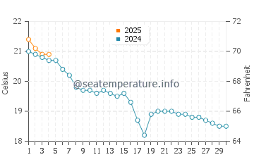 Temperature dell'acqua ad Andernos-les-Bains a settembre