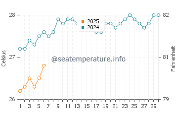 Temperatura del agua en Andoany en septiembre