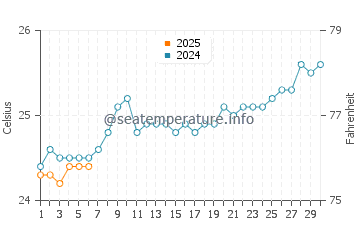 Temperature dell'acqua ad Andovoranto a settembre