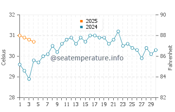 Andros Island water temp chart in September