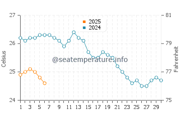 Temperatura del agua en Andros en septiembre