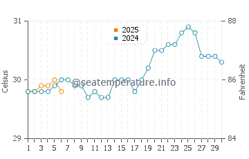 Temperature dell'acqua ad Anegada a settembre