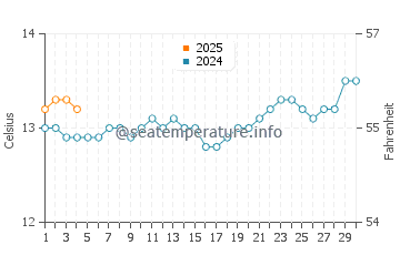Anglesea water temp chart in September