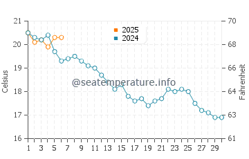 Temperature dell'acqua ad Angoulins a settembre