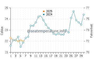 Temperatura del agua en Angra dos Reis en septiembre