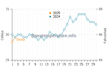 West End water temp chart in September