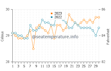 Temperatura del agua en Anilao en septiembre