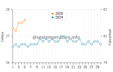 Anini Beach water temp chart in September