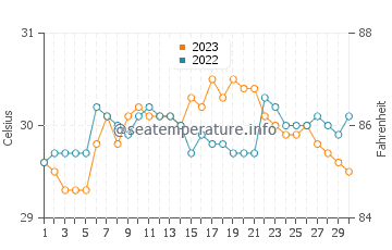 Wassertemperatur Anito im September