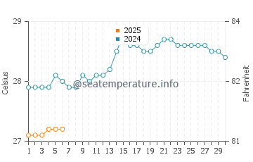 Anjuna water temp chart in September
