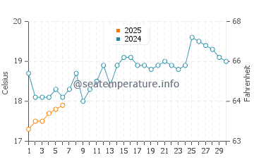 Anna Bay water temp chart in September