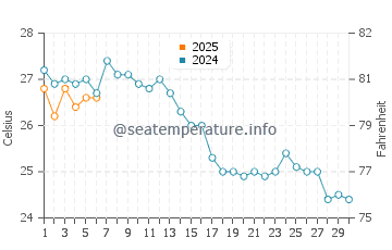Temperatura del agua en Annaba en septiembre