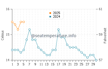 Temperature dell'acqua ad Annalong a settembre