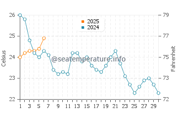 Temperature dell'acqua ad Annapolis a settembre