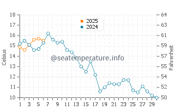 Temperature dell'acqua ad Anneberg a settembre