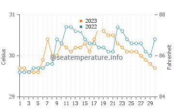 Wassertemperatur Anonang im September
