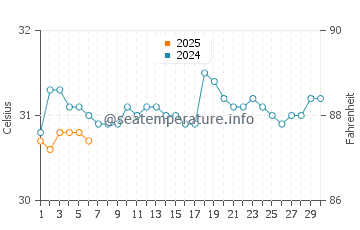 Temperatura da água em Anse a Galets em setembro