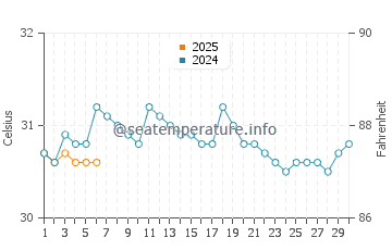 Temperatura da água em Anse-a-Veau em setembro