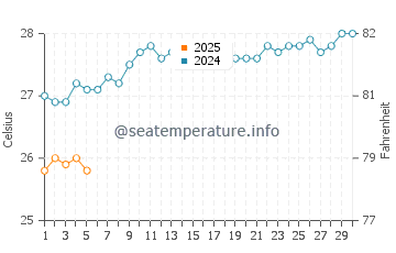 Temperature dell'acqua ad Anse Lazio a settembre