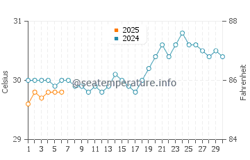 Anse Marcel water temp chart in September