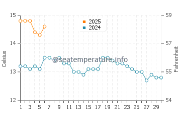 Temperatura del agua en Anstruther en septiembre