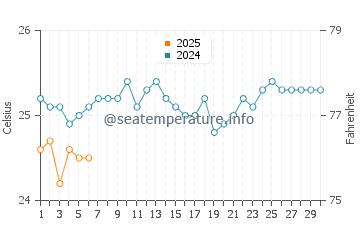 Temperatura del agua en Antalaha en septiembre