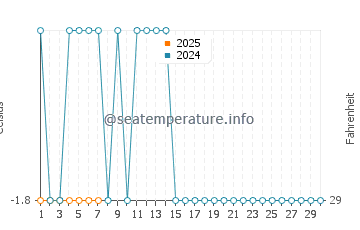 Hope Bay water temp chart in September