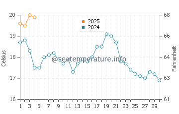 Antigonish water temp chart in September