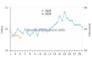 Temperatura da água em Falmouth em setembro