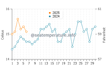 Temperature dell'acqua ad Antofagasta a settembre