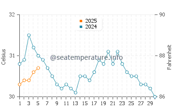 Temperature dell'acqua ad Antón Lizardo a settembre