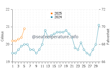 Temperature dell'acqua ad Antonina a settembre