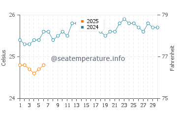 Temperatura del agua en Antsiranana en septiembre