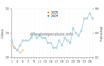 Anyar water temp chart in September