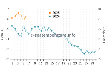 Aomori Shi water temp chart in September