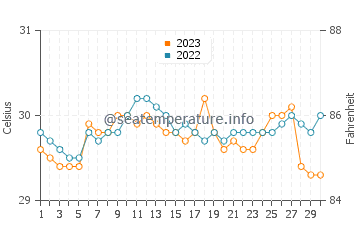Wassertemperatur Aplaya im September