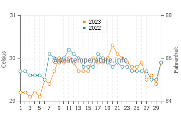 Apo Reef water temp chart in September