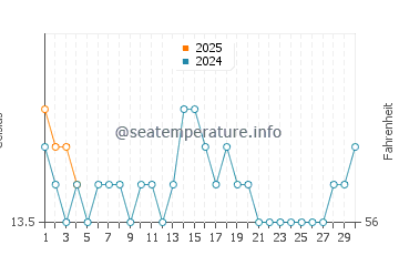 Apollo Bay water temp chart in September