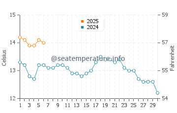 Applecross water temp chart in September