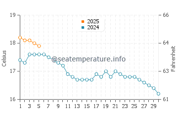 Temperature dell'acqua ad Appledore a settembre
