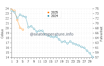 Temperatura vode u Aqshi u rujnu