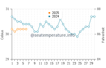 Aquin water temp chart in September