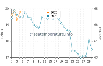 Aquinnah water temp chart in September