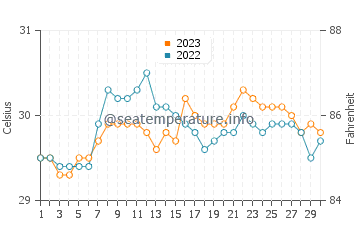 Araceli water temp chart in September
