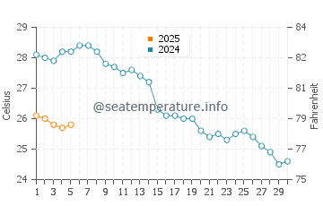 Temperature dell'acqua ad Araxos a settembre