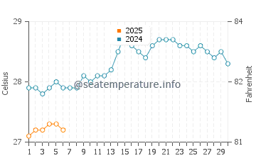 Temperature dell'acqua ad Arambol a settembre