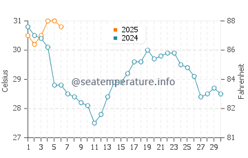 Aransas Pass water temp chart in September