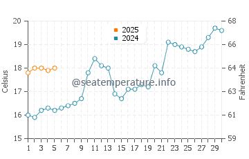 Temperature dell'acqua ad Araranguá a settembre