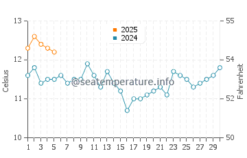 Temperature dell'acqua ad Arauco a settembre