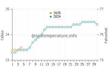 Arba Minch water temp chart in September